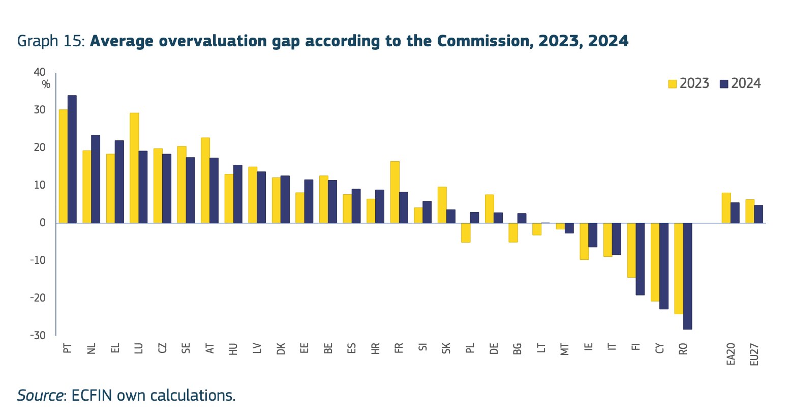 Diferença média de sobrevalorização segundo a Comissão, 2023, 2024