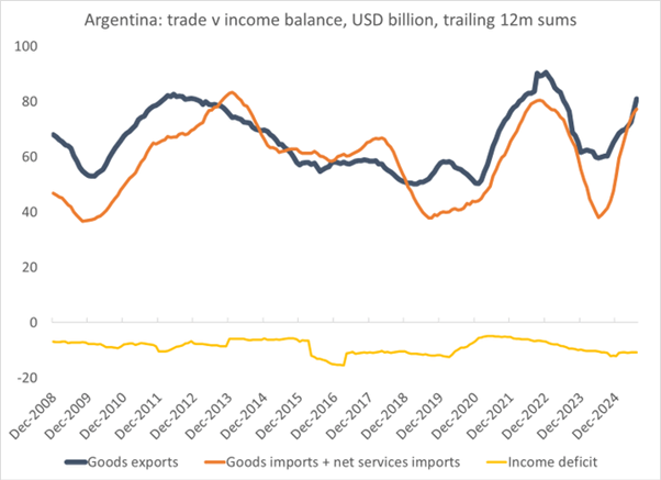 Balança comércio rendimento Argentina