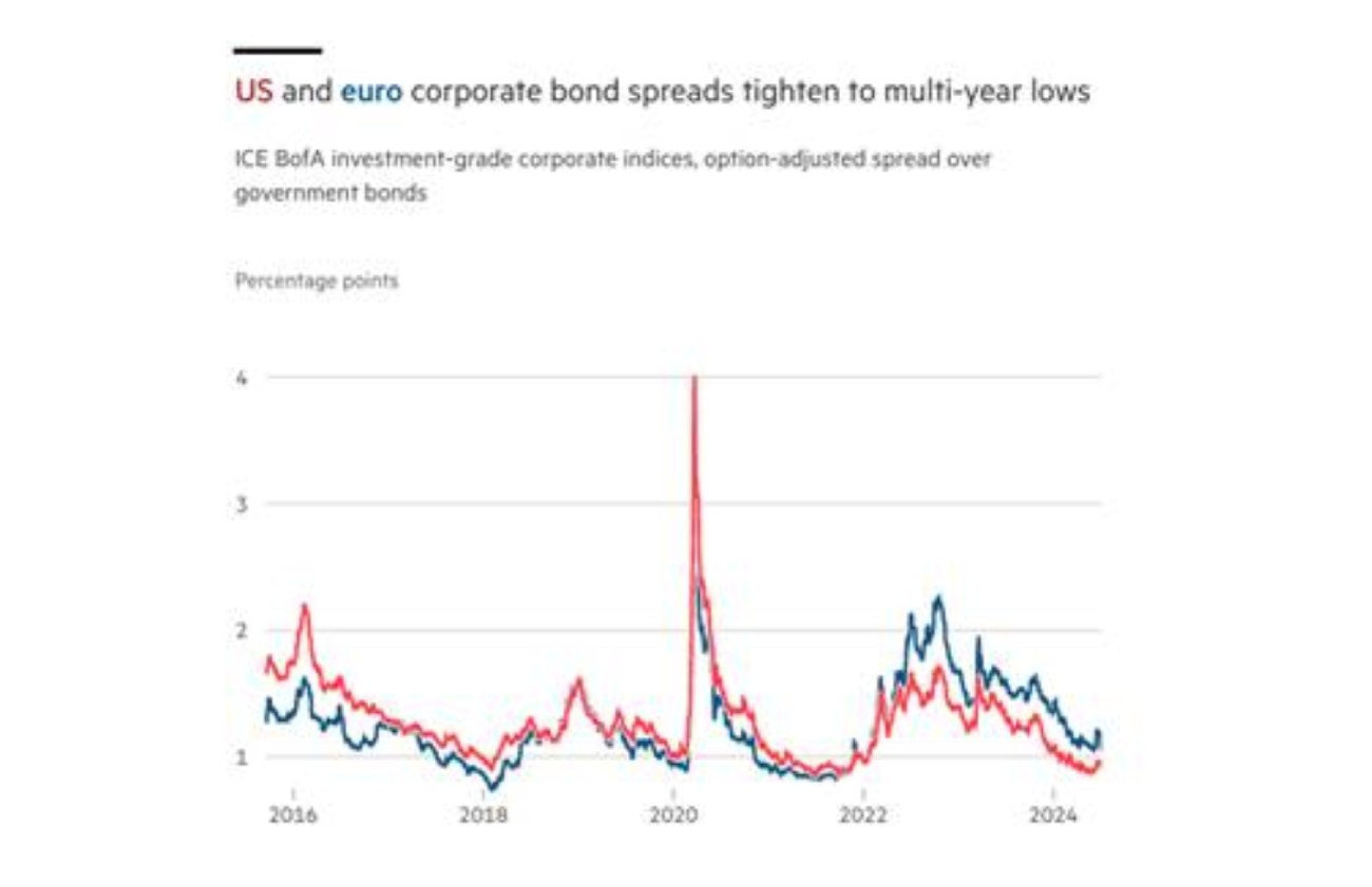 Os spreads das obrigações de empresas norte-americanas e europeias atingem mínimos de vários anos