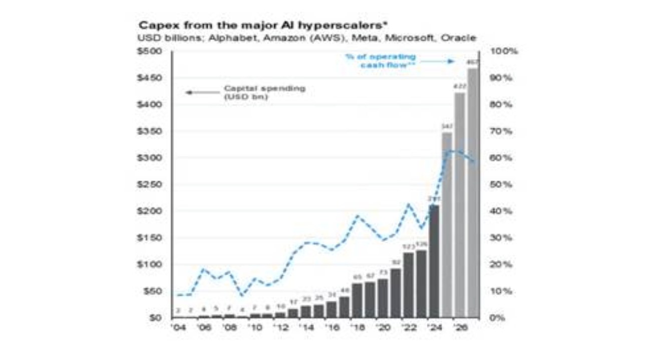 Capex dos principais operadores de hiperescala de IA