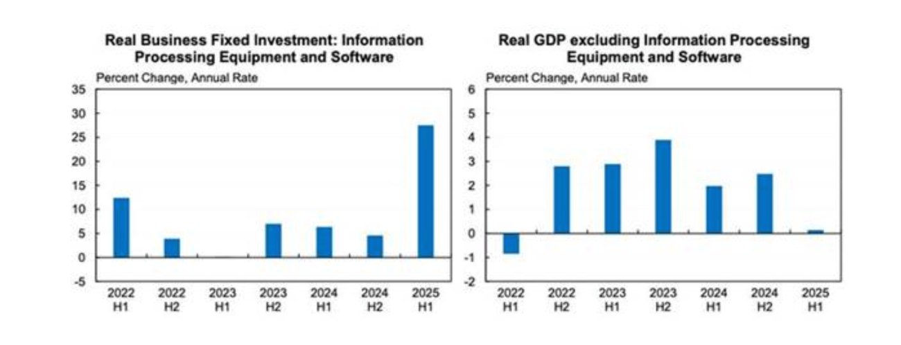 Investimento fico em equipamento de processamento e software (à esquerda) e PIB real excluindo equipamento de processamento e software (à direita)