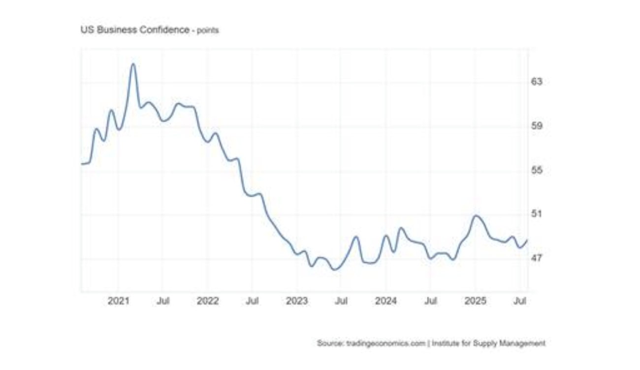 Confiança das empresas nos EUA