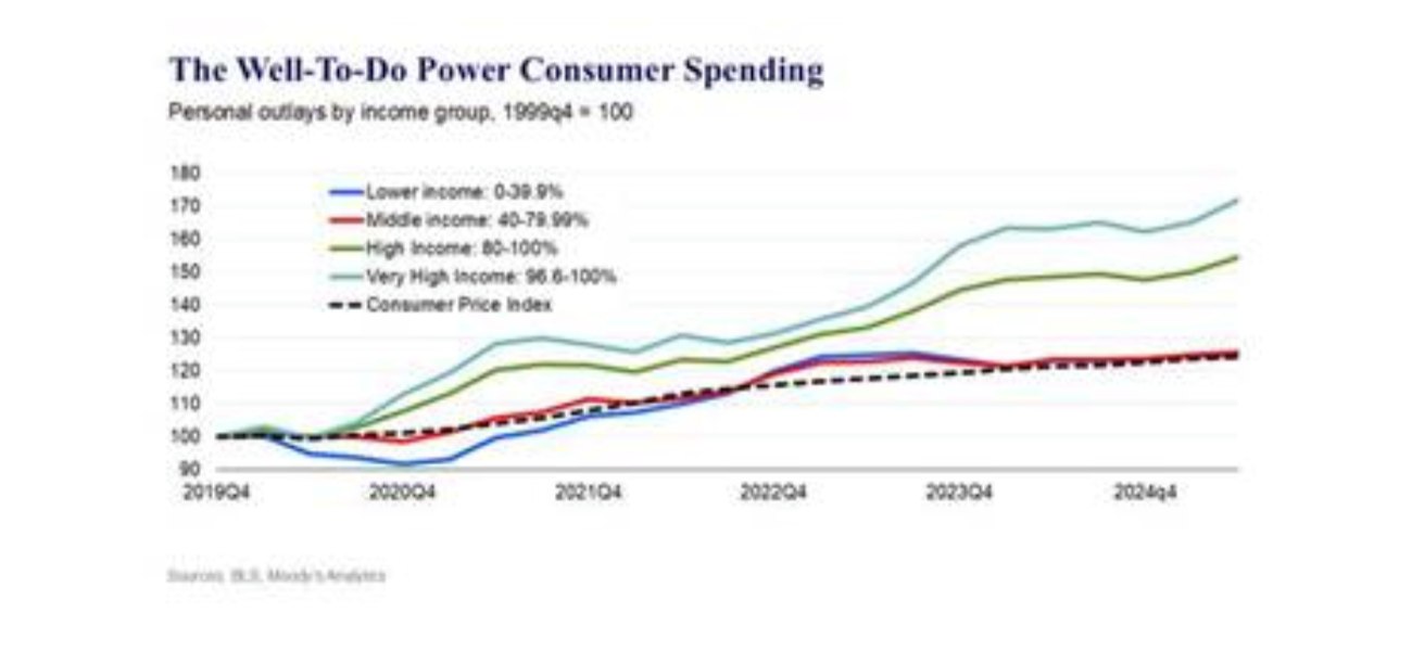 O consumo dos mais ricos