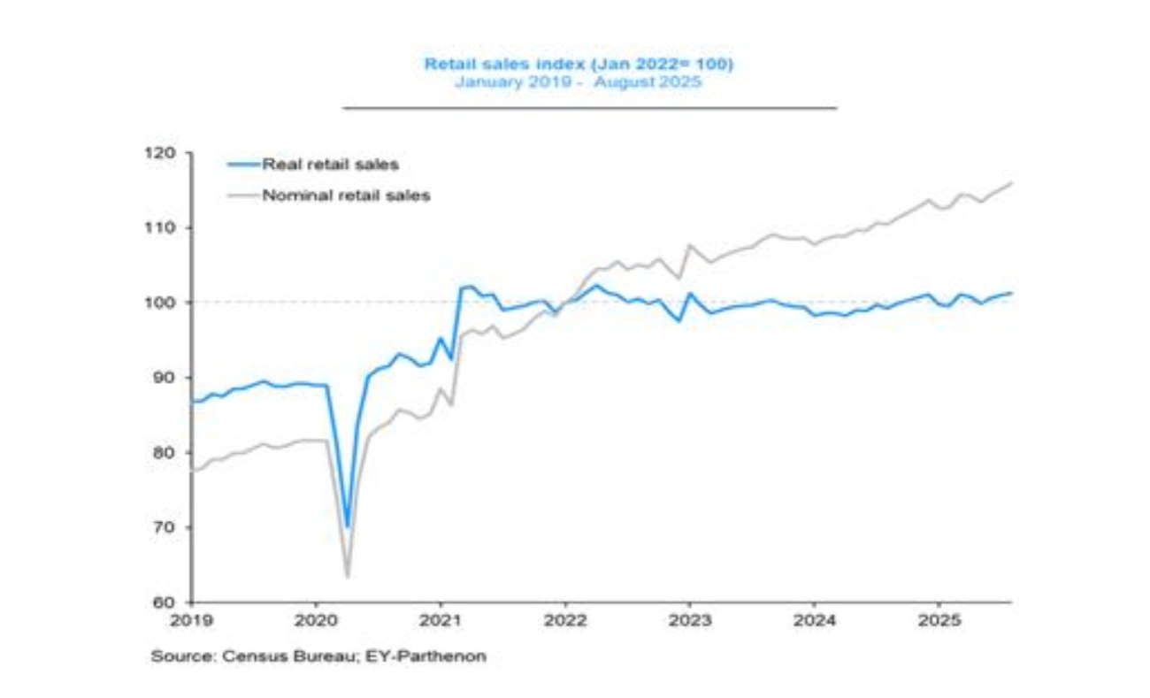Índice de vendas a retalho (2022=100)