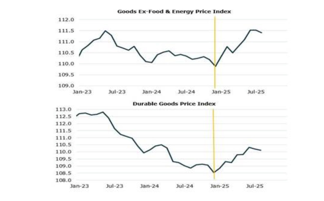 Índices de preços exluindo alimentação e energia (em cima) e de bens duradouros (em baixo)