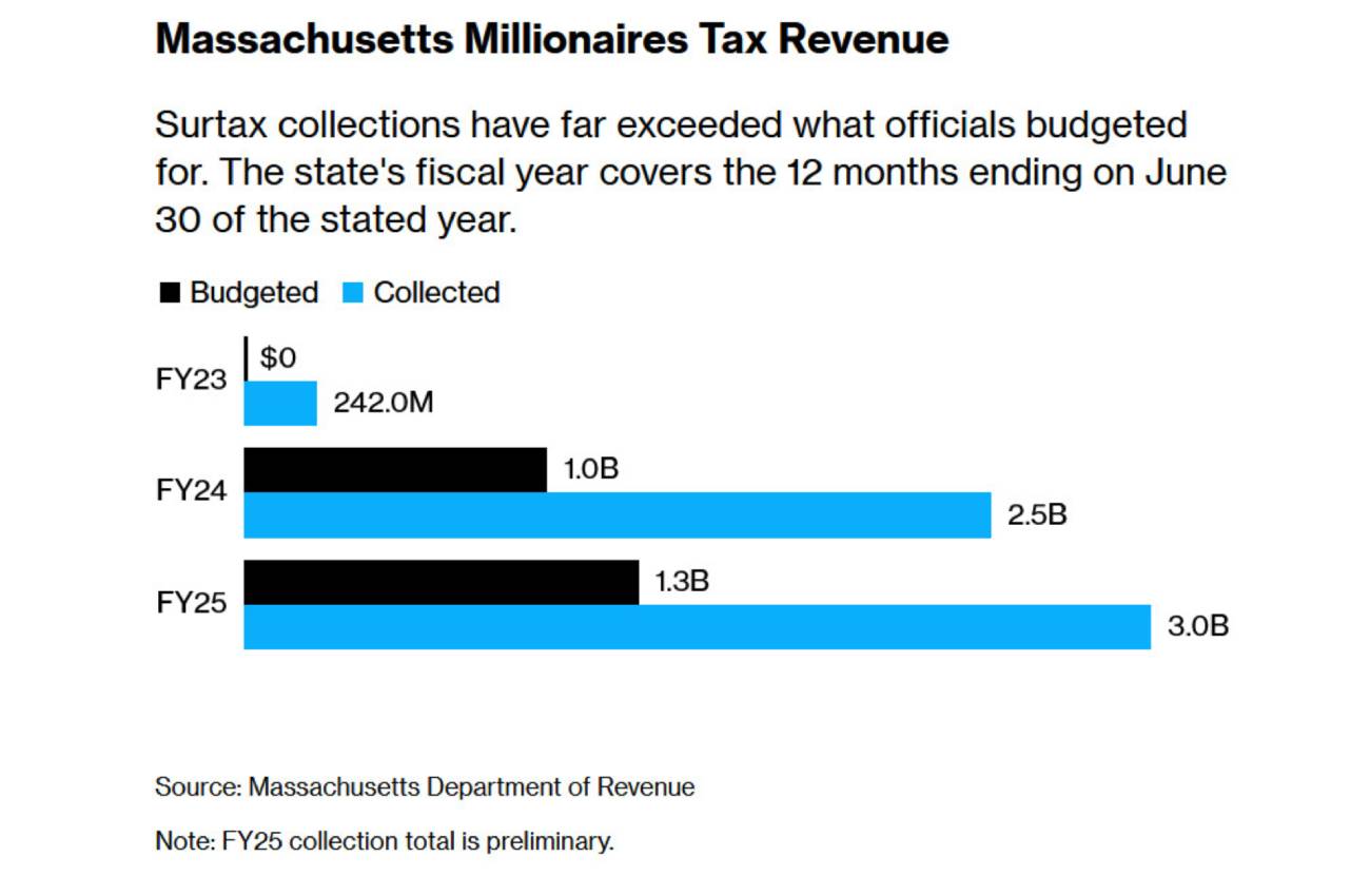 Receita orçamentada e efetuada do imposto sobre milionários no Massachusetts