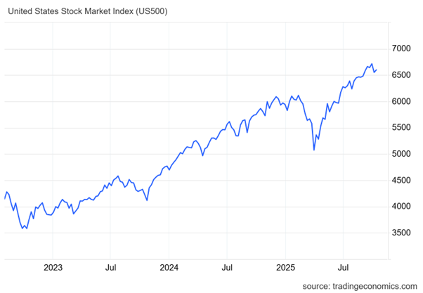 Índice bolsista dos EUA (US500)
