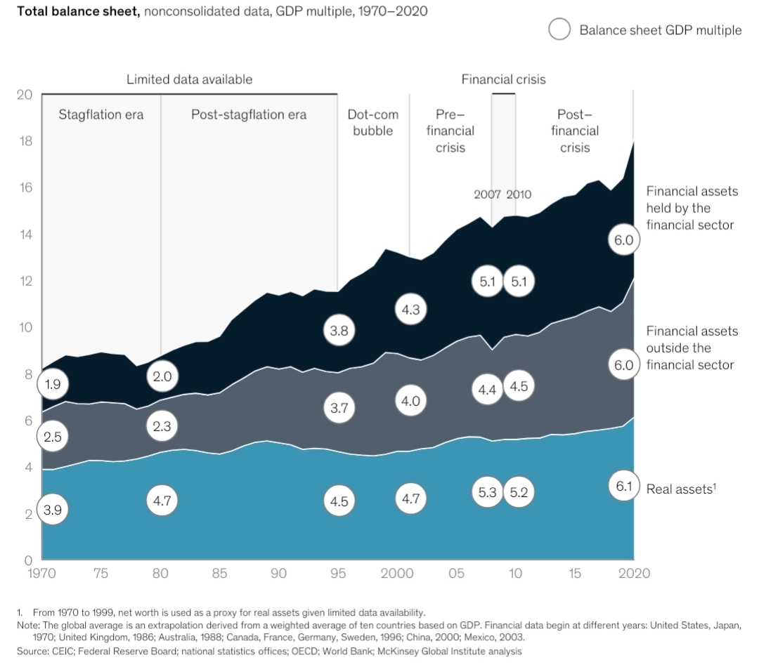 The rise and rise of the global balance sheet