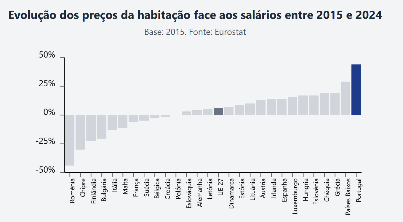 Evolução dos preços da habitação face aos salários entre 2015 e 2024