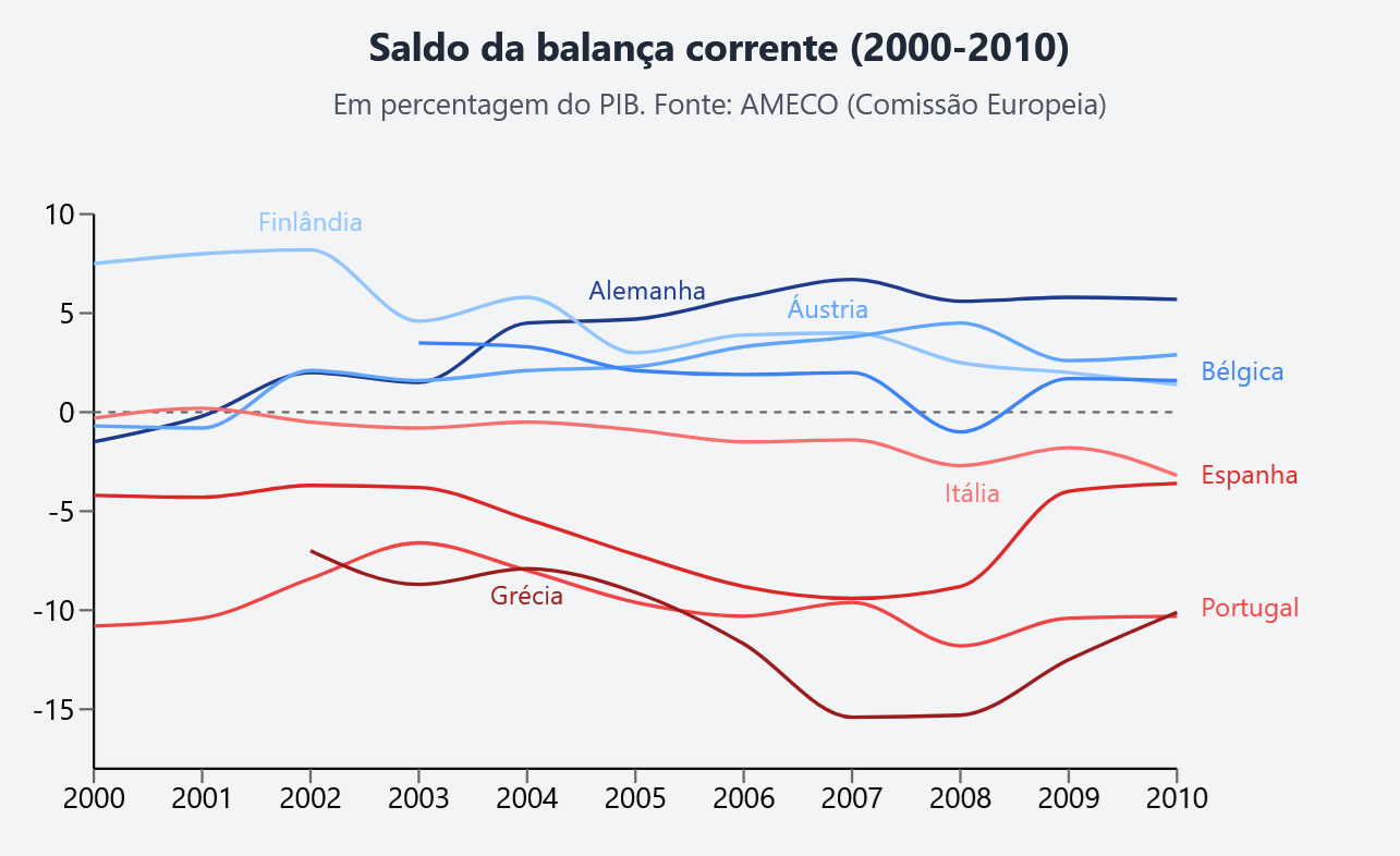 Saldo da Balança Corrente (2000-2010)