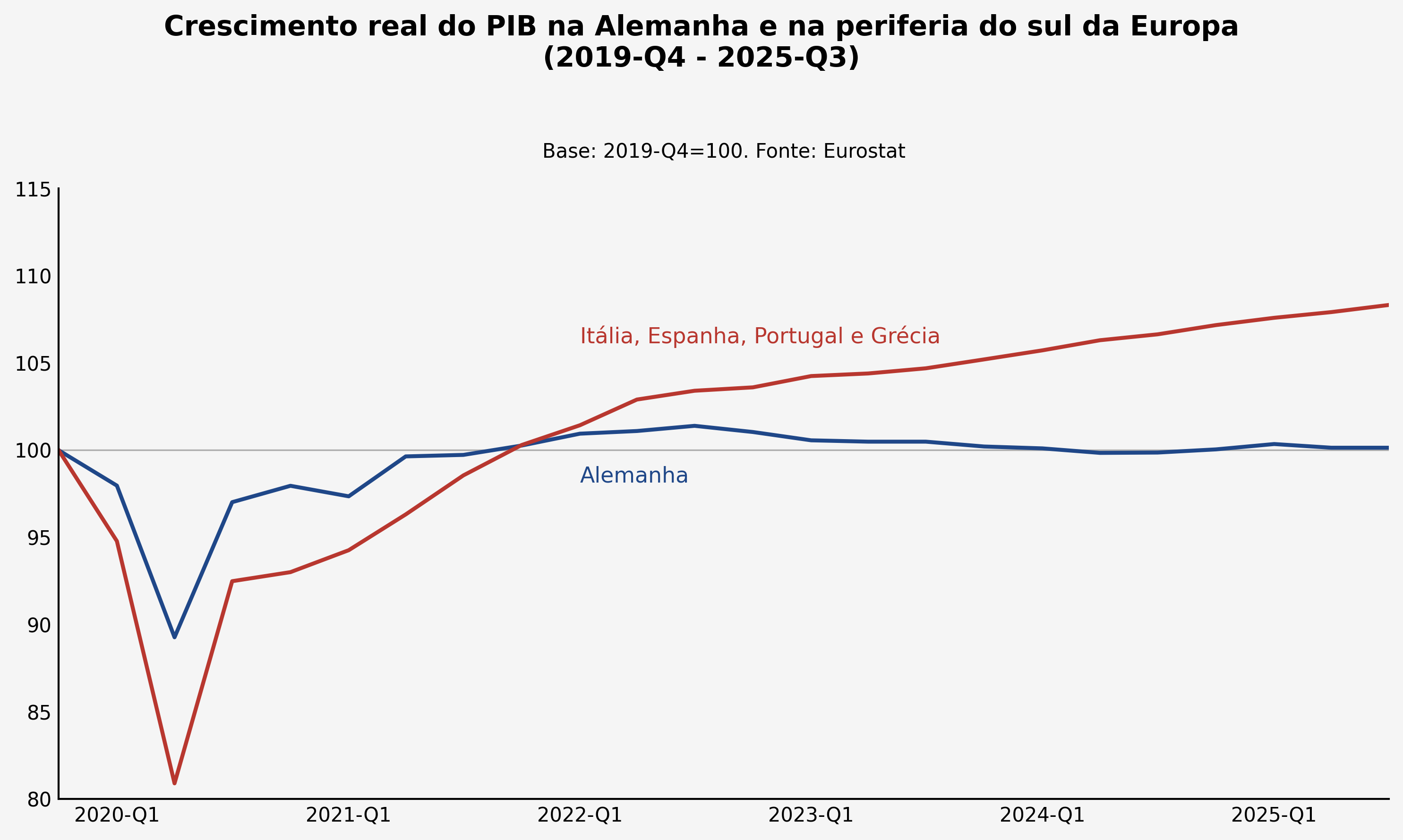 Crescimento real do PIB na Alemanha e na periferia do sul da Europa (2019 Q4 – 2025 Q3)
