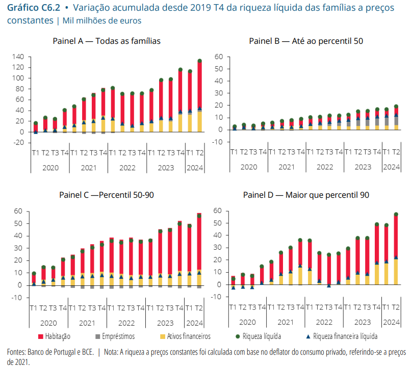 Variação acumulada desde 2019 T4 da riqueza líquida das famílias