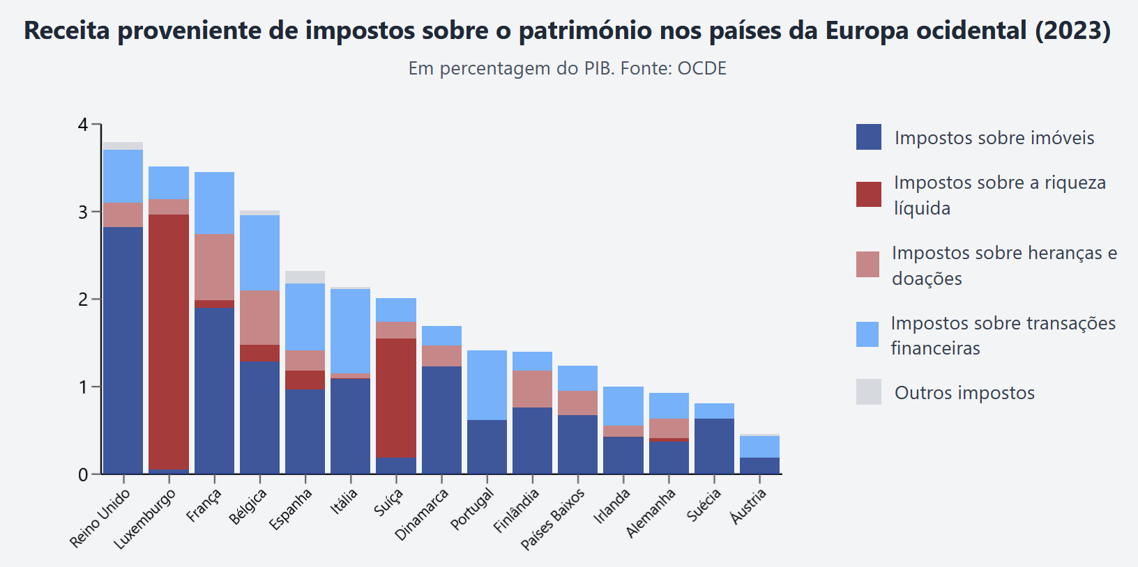 Receita proveniente de impostos sobre o património nos países da Europa Ocidental (2023)