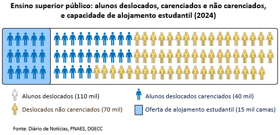 Gráfico alunos deslocados e capacidade dalojamento estudantil