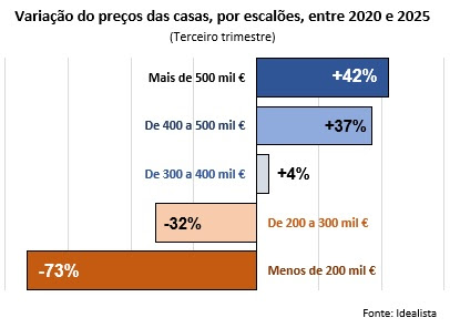 variação preçoscasas por escalões