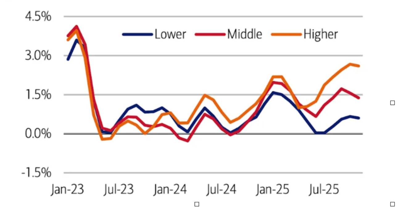 Gráfico 1. Despesa total através de cartões de débito e crédito por tercis de rendimento (variação trimestral em %). Fonte: Bank of America Institute.