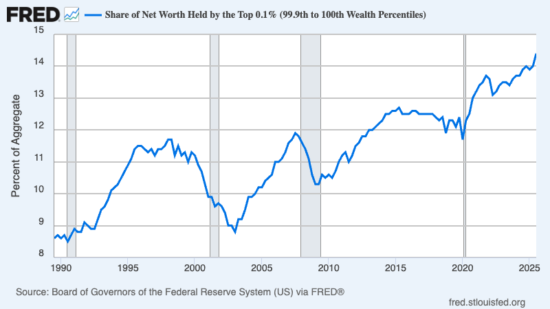 % de riqueza detida pelos 0,1% mais ricos