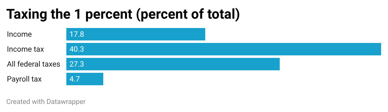 Impostos pagos pelos 1% mais ricos em percentagem do total