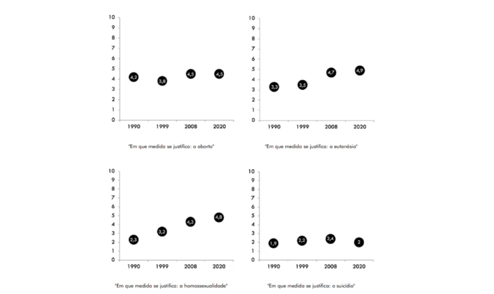 Gráfico 1. Justificabilidade de práticas percebidas como “certas” ou “erradas”. Média amostral, de 1 (“nunca justificável”) a 10 (“sempre justificável”), Portugal, European Values Study. Retirado de Ramos &amp; Magalhães, 2021, Os valores dos portugueses