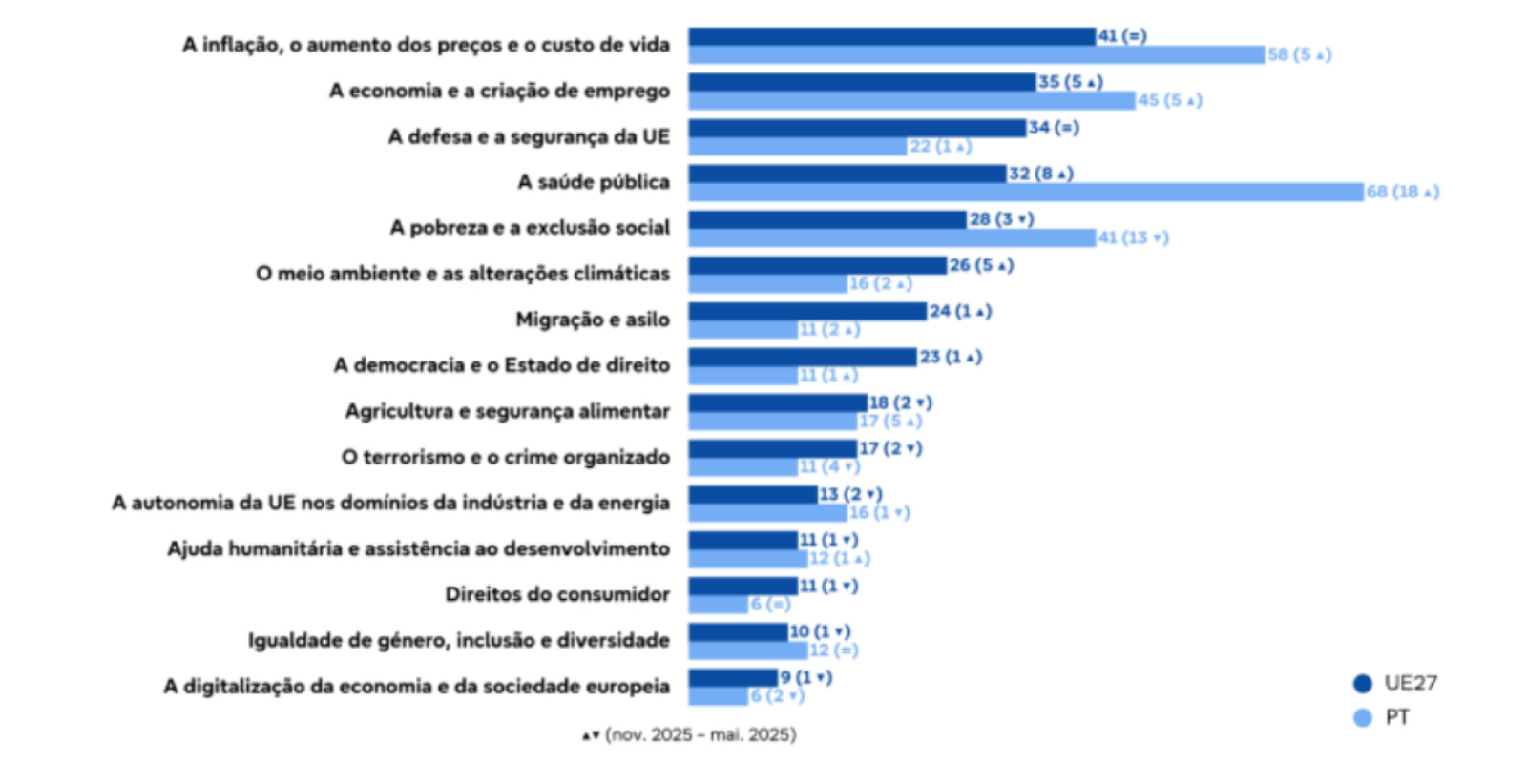 Gráfico 2. Respostas à questão A4ab do Inquérito de Outono do Parlamento Europeu: «Quais dos seguintes tópicos gostaria que fossem tratados como prioridade pelo Parlamento Europeu? Em primeiro lugar? E depois?», comparando a % de respondentes no conjunto da EU27 (azul-escuro) e Portugal (azul-claro).