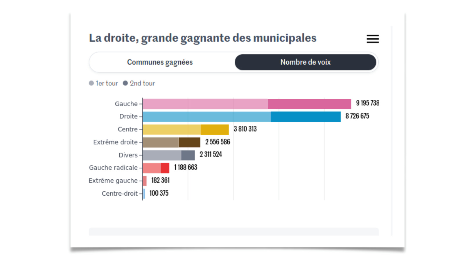 Gráfico Le Monde
