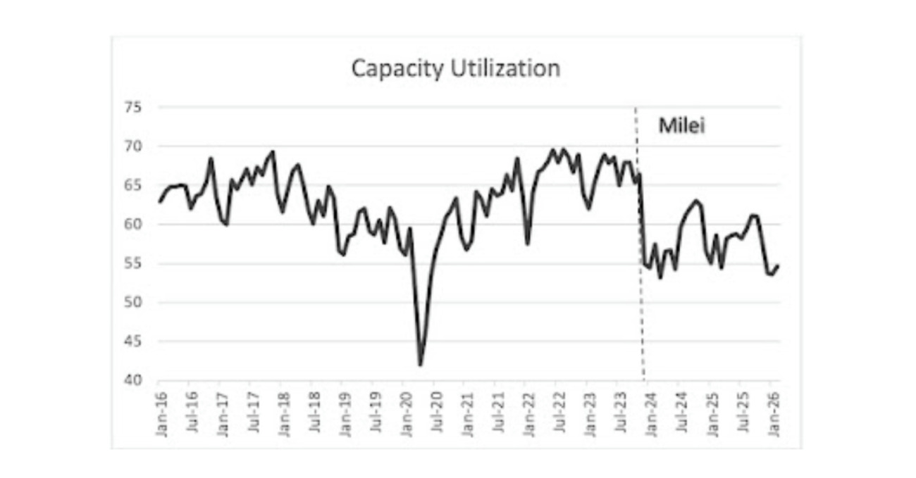 Utilização da capacidade instalada