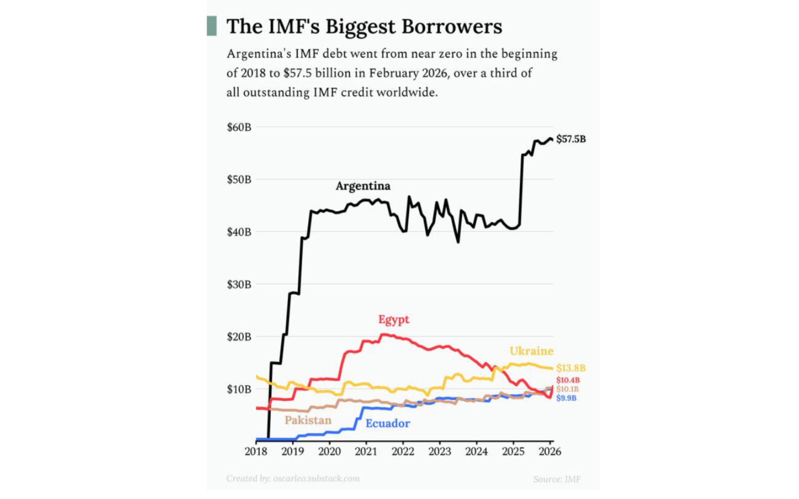 Os maiores devedores do FMI