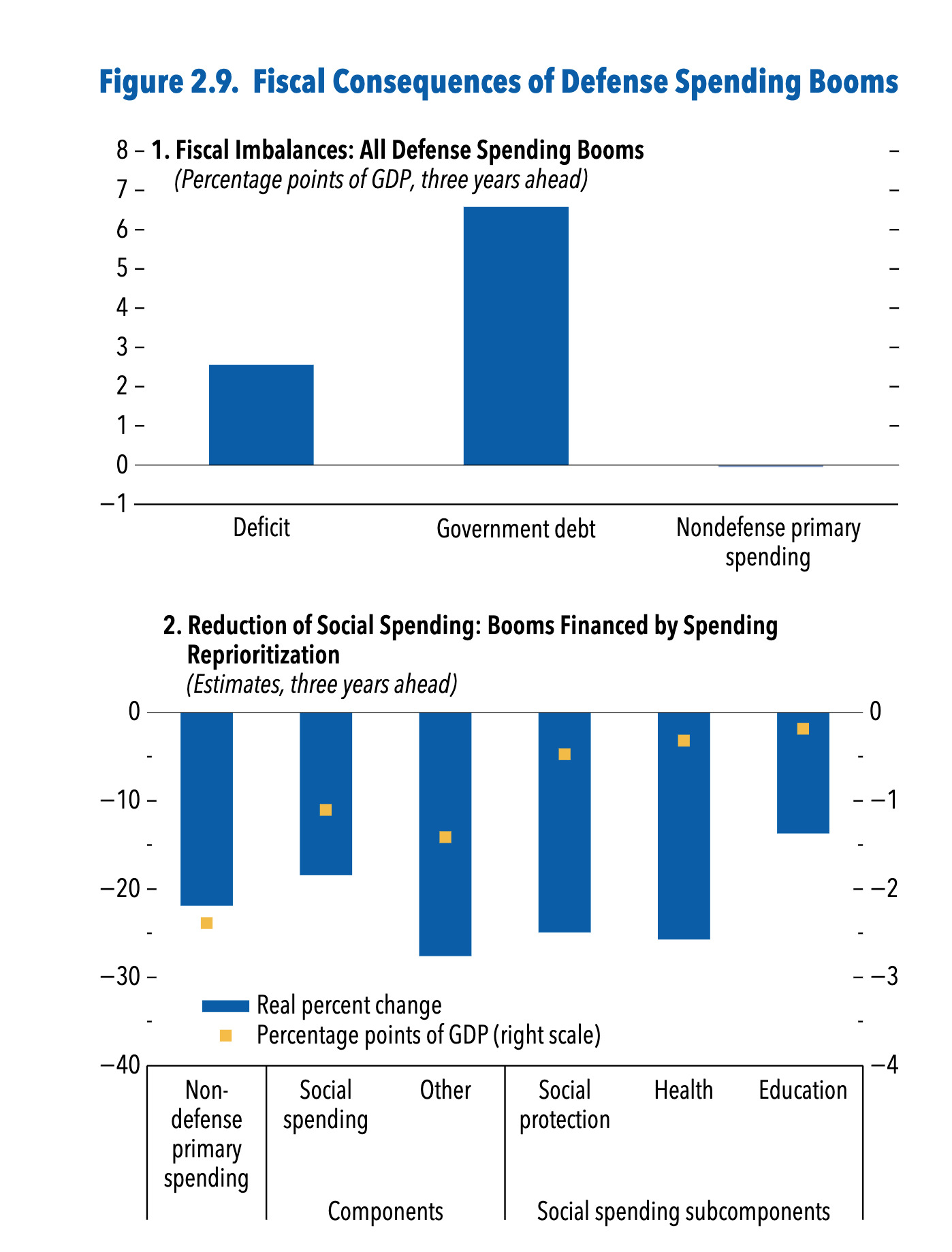 Consequências orçamentais do aumento dos gastos com a defesa