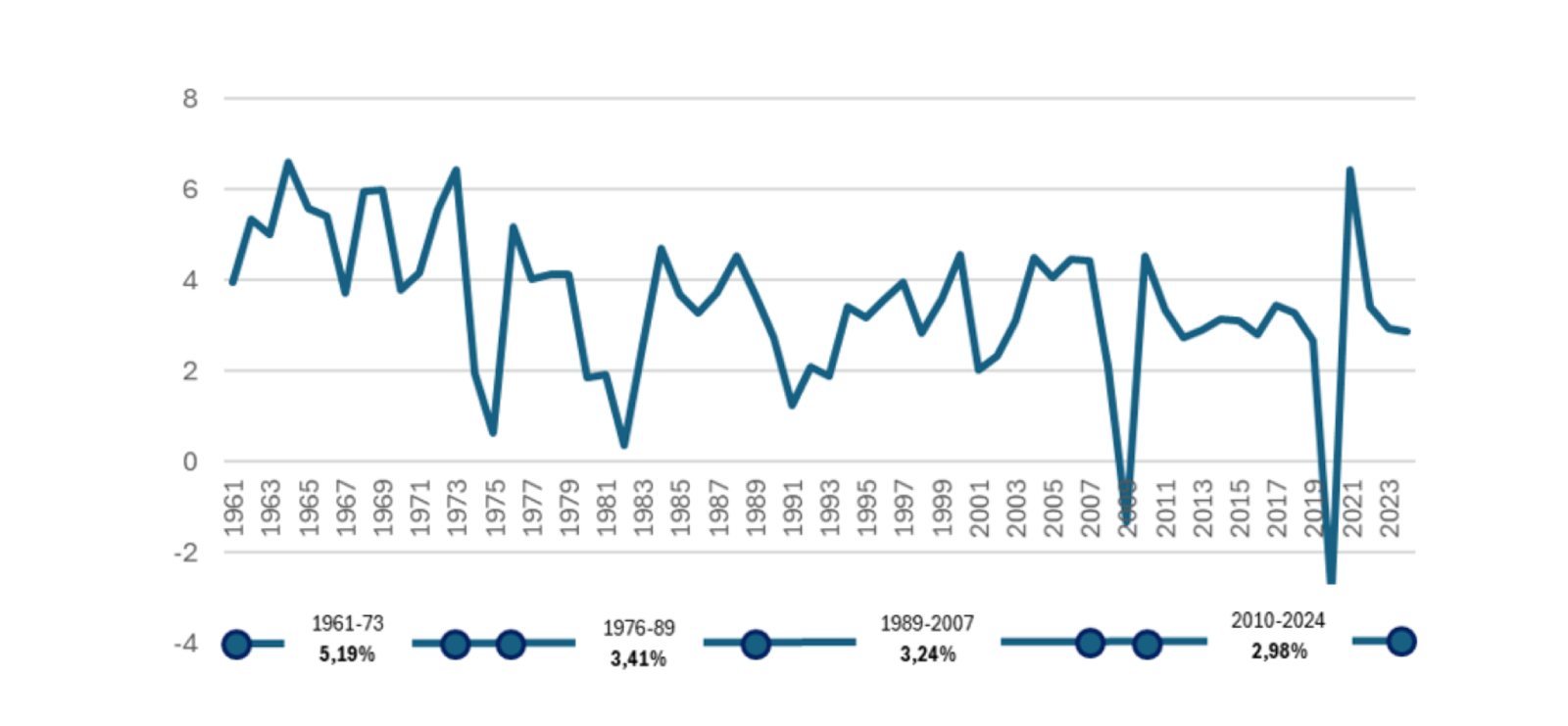Gráfico 1. Crescimento anual do PIB mundial em % (1961-2024). Fonte: Banco Mundial