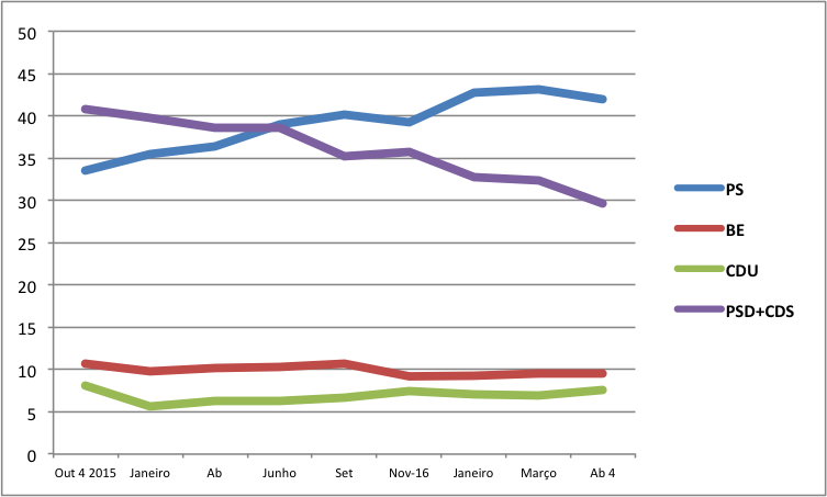 Gráfico 2 - Regista os dados da Aximagem (divulgada pelo Correio da Manhã e Jornal de Negócios)