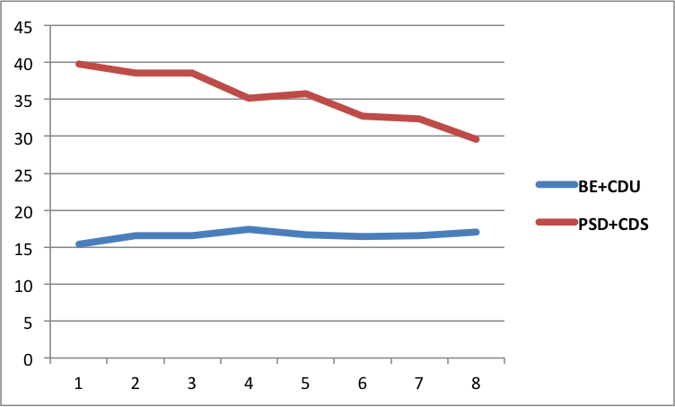 Gráfico 3 - Resume os dados da Aximage, comparando os resultados da soma BE+PCP com a do PSD+CDS