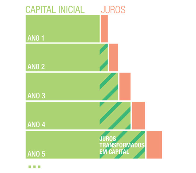 Capitalização dos juros