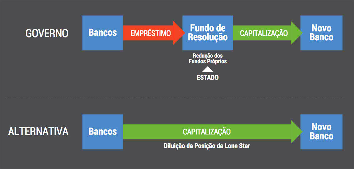 Capitalização do Novo Banco: as propostas do Governo e as do Bloco