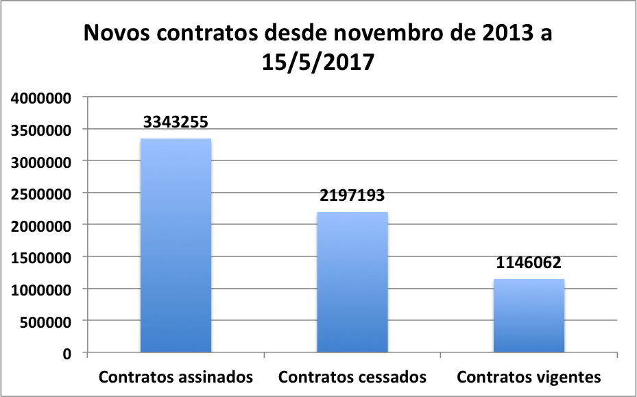 Novos contratos desde novembro de 2013 a 15/5/2017