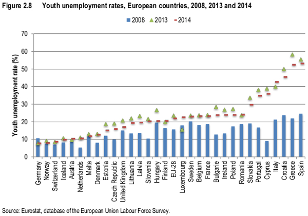 Taxas de desemprego jovem, países europeus, 2008,2012 e 2014