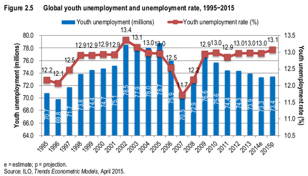 Desemprego jovem no mundo, 1995-2015