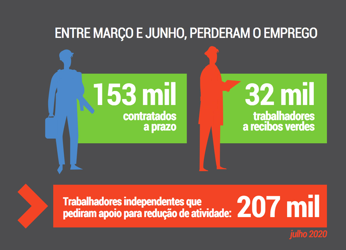 Aumento do desemprego entre março e junho 2020