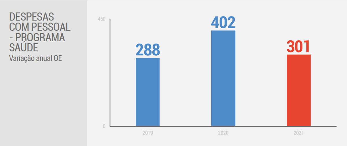 Saúde: despesas com pessoal
