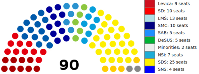 Composição do parlamento esloveno eleito em 3 de junho de 2018