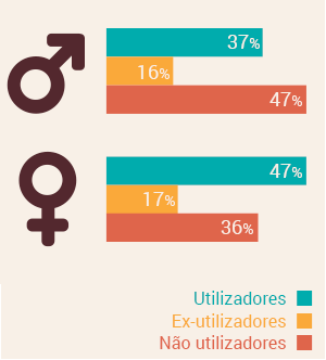 Segundo o estudo qualitativo sobre os transportes públicos na Área Metropolitana de Lisboa (AMTL/ISCTE 2014), a maioria dos utentes dos transportes públicos são mulheres.