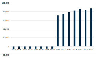 Cash flows estimados para 1MW sob a extensão de subsídio promovida em 2013