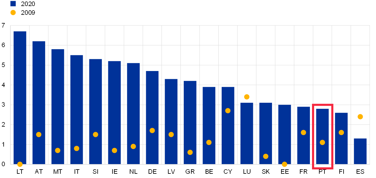 Esforço orçamental dos países da zona euro. Gráfico publicado pelo BCE.