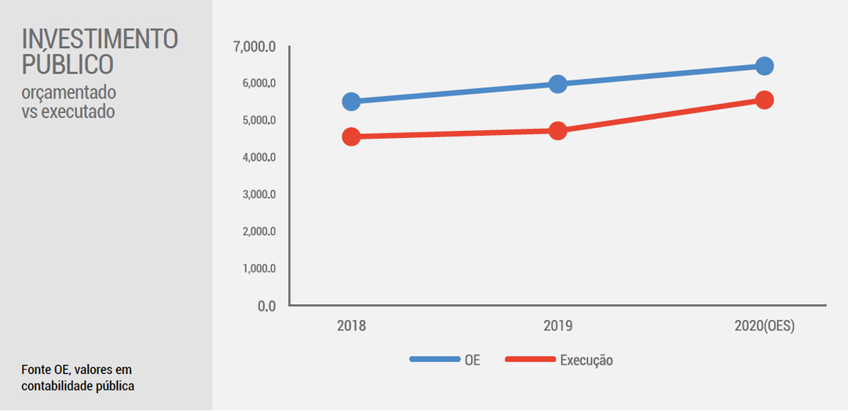 Investimento público: orçamentado vs. executado