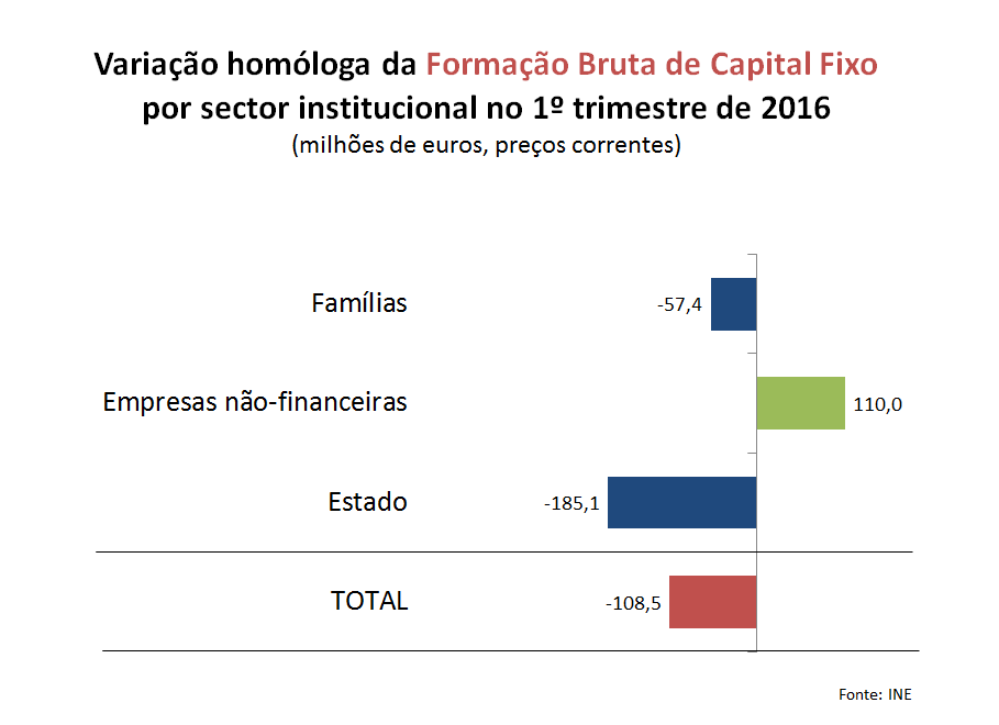 Variação homóloga da Formação Bruta de Capital Fixo por setor institucional no primeiro trimestre de 2016