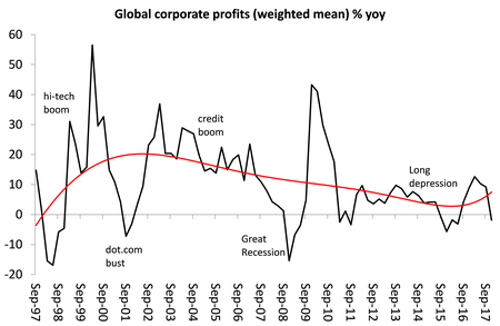 Lucros empresariais globais