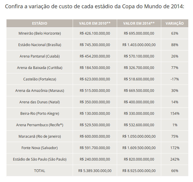Tabela pblicada em: http://esportes.terra.com.br/futebol/copa-2014/estadios-da-copa-de-2014-custam-66-mais-do-que-previsto-em-2010,ba93a40ba2492410VgnVCM10000098cceb0aRCRD.html