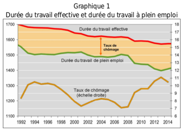 Duração efetiva do trabalho e duração do trabalho em pleno emprego