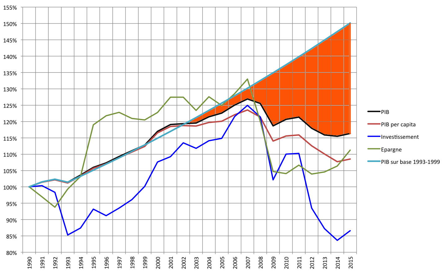 Fonte: dados do FMI, World Economic Report Database, abril de 2016