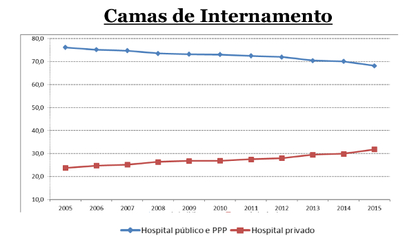 Camas de internamento: hospitais públicos e PPP-hospitais privados