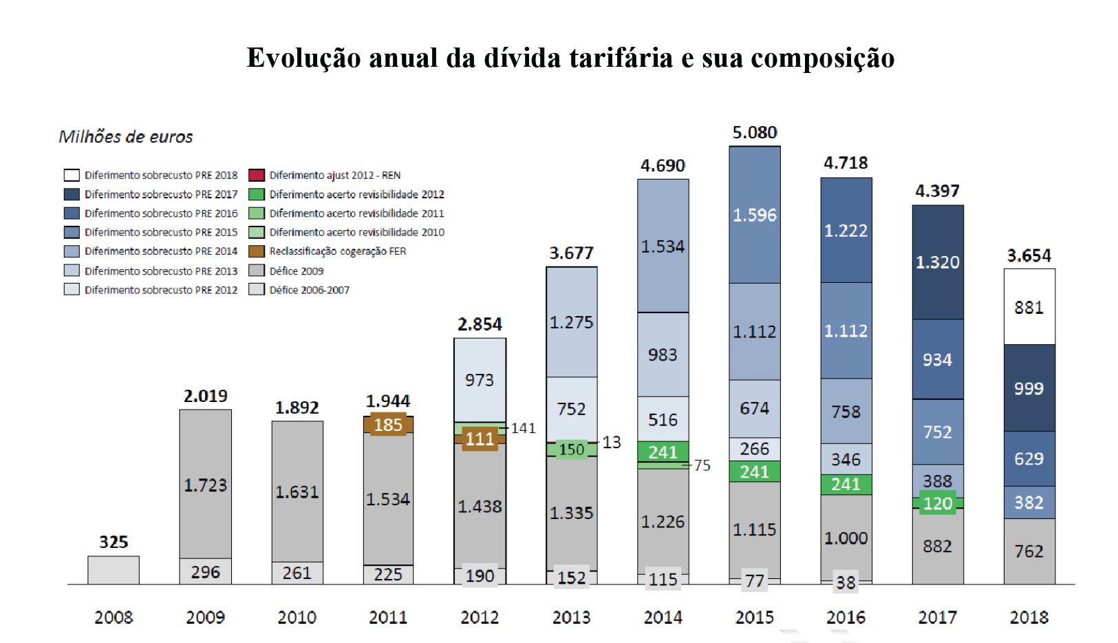 Evolução da dívida tarifária